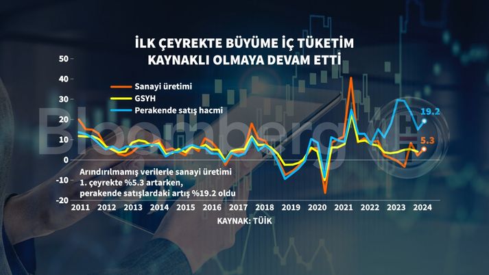 Türkiye İlk Çeyrekte Tüketim Harikası Yaptı!