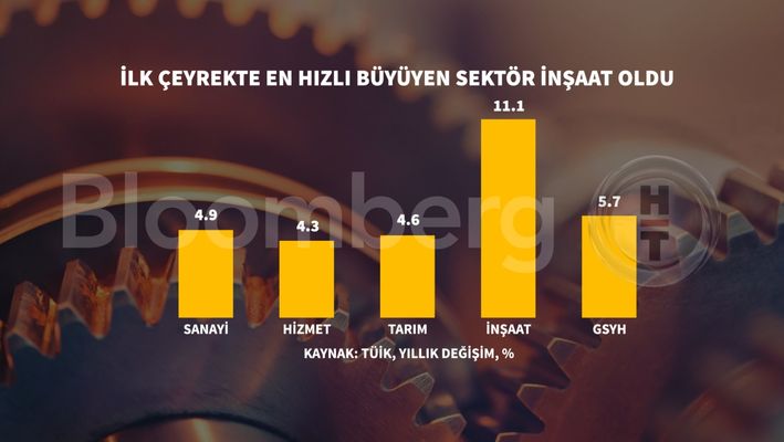 Türkiye İlk Çeyrekte Tüketim Harikası Yaptı!