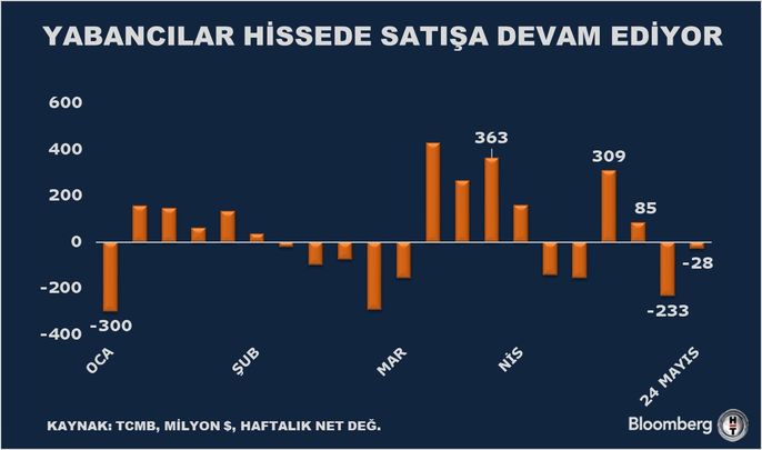 Yabancı Yatırımcı 4 Haftada 6,5 Milyar Dolar Değerinde Tahvil Aldı