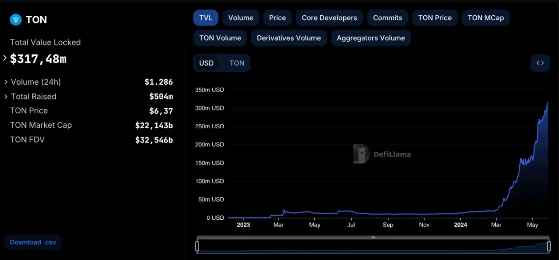 TON Blockchain ve DeFiLlama Verilerine Göre Büyüme