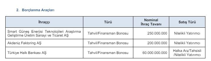 SPK, Smart Güneş Enerjisi ve Akdeniz Faktoring'in Tahvil İhracı Onaylandı