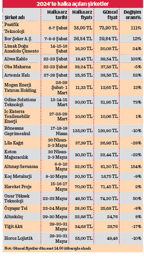 Halka Arz Trendlerinde Son Durum