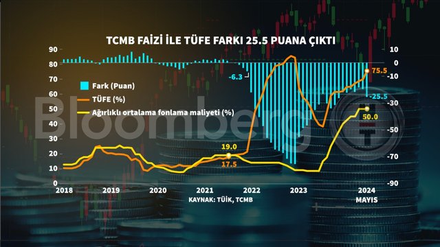 Mayıs Ayı Enflasyon Rakamları Grafiklerle Açıklandı