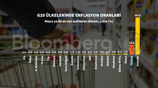 Mayıs Ayı Enflasyon Rakamları Grafiklerle Açıklandı