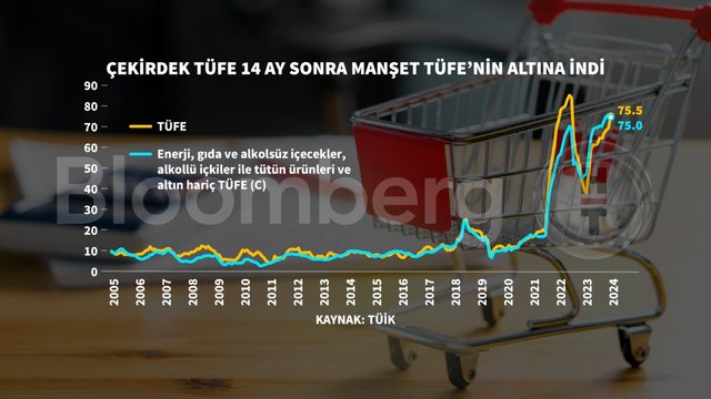 Mayıs Ayı Enflasyon Rakamları Grafiklerle Açıklandı