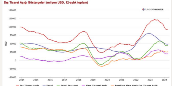 Mayıs Ayında Dış Ticaret Açığı Daraldı, Ancak Tüketim Malları İthalatı Artıyor