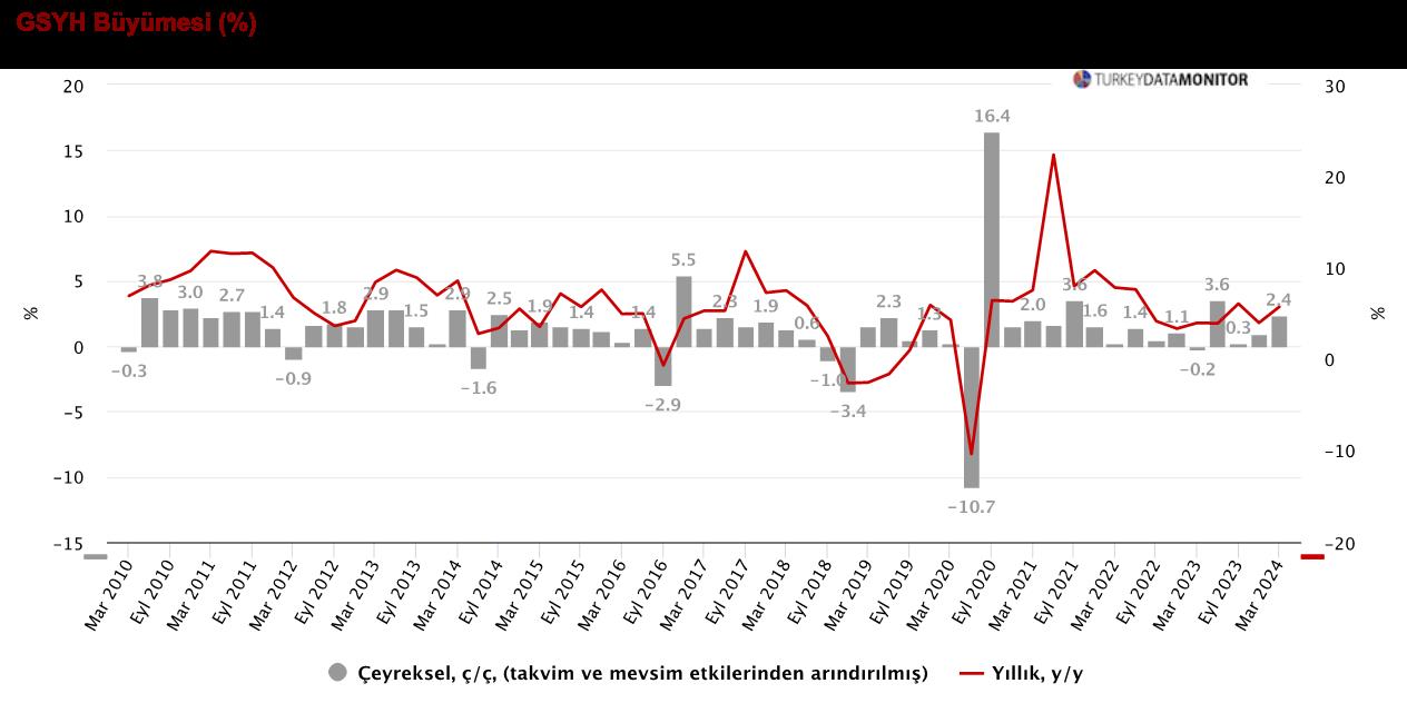 GSYH Büyüme Rakamları ve Analizi