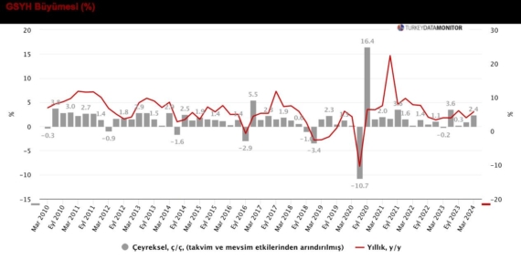 Türkiye Ekonomisinde Büyüme Hızlanıyor, Enflasyonla Mücadele Zorlaşıyor
