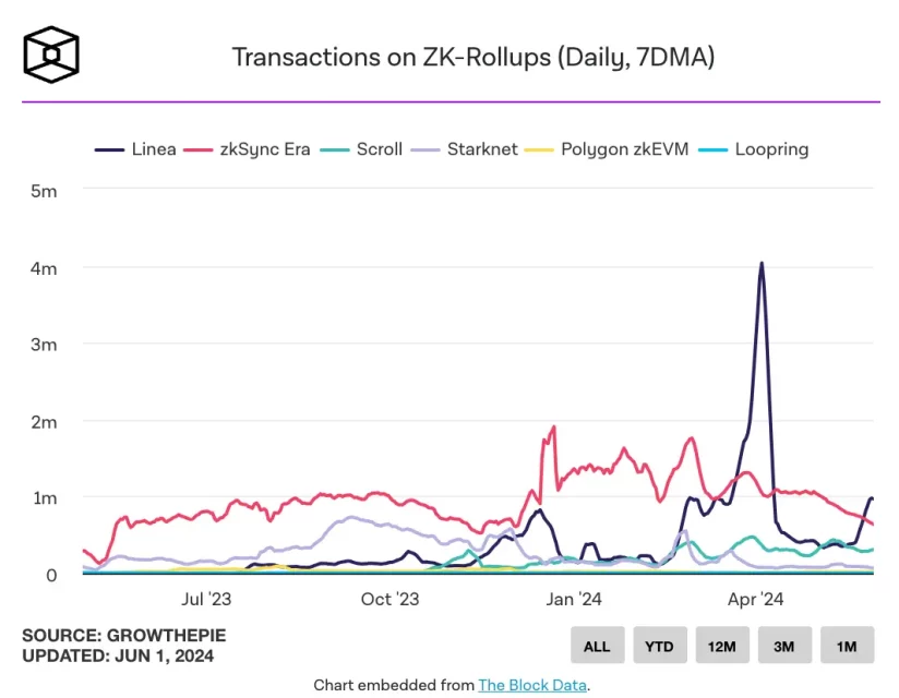 ZkSync ve Ethereum Katman-2