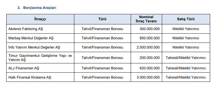 Yatırım Şirketlerinin Tahvil İhracı Onaylandı