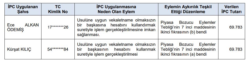 SPK, 4 Para Cezası Uyguladı ve 1 Kişi Hakkında Suç Duyurusunda Bulundu